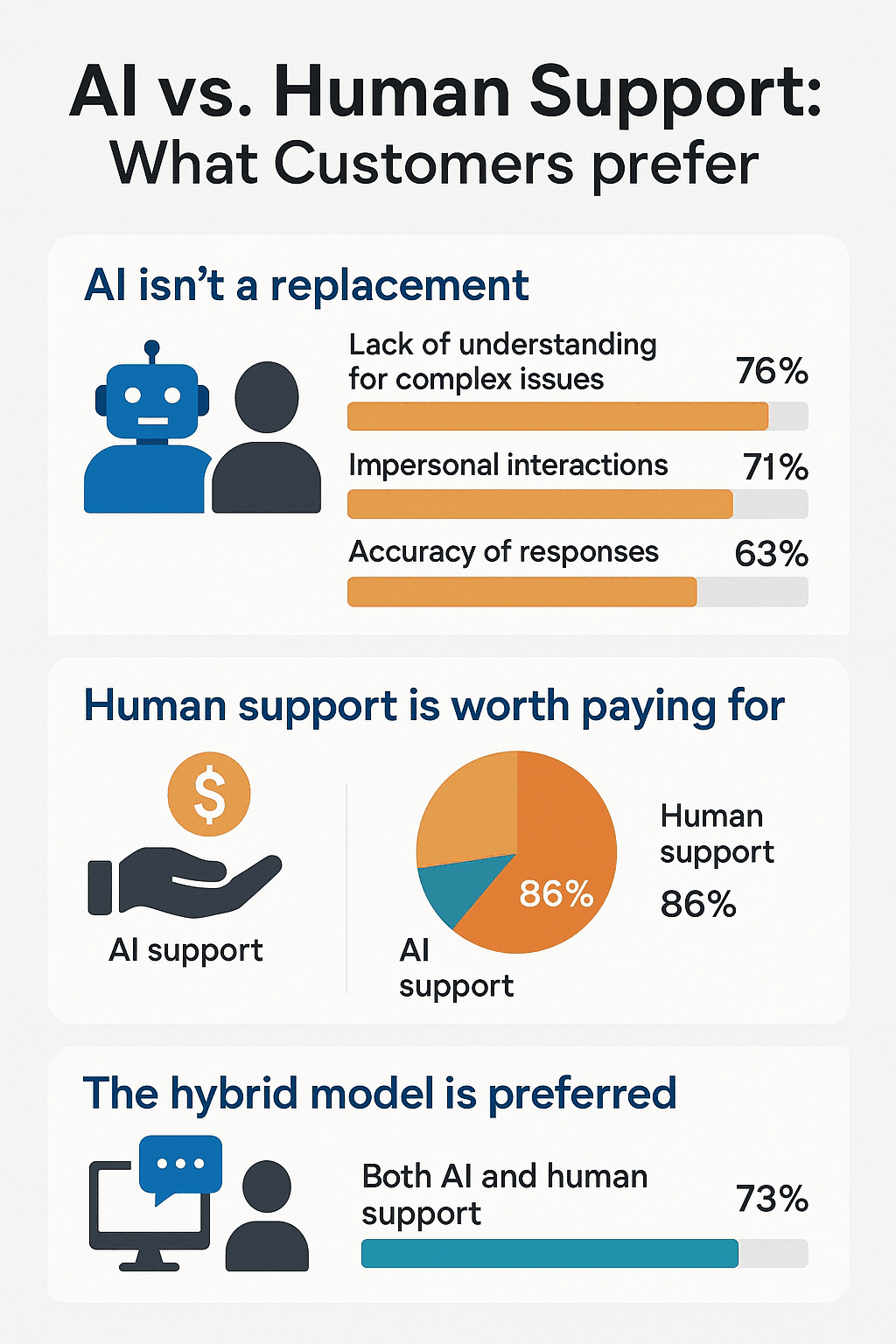AI vs Human Support